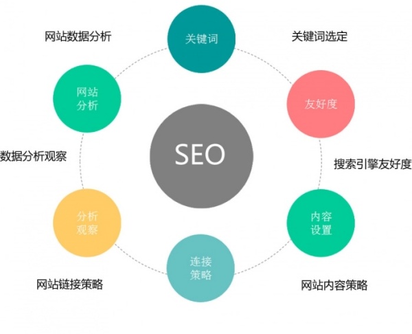 SEO优化流程